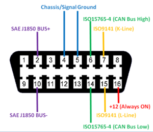 OBD2 What Is the OBD-II Port and What Is It Used For?: